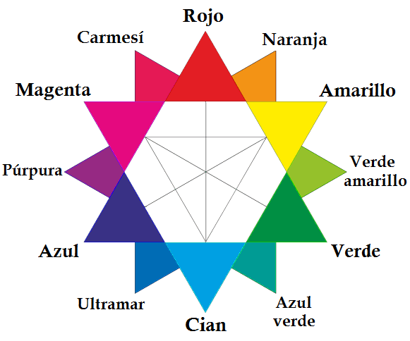 Círculo cromático elaborado a partir de los colores primarios del modelo CMY CMYK